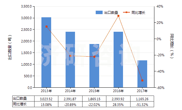 2013-2017年中國其他無環(huán)萜烯醇(HS29052290)出口量及增速統(tǒng)計